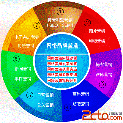 网络营销学什么 网络营销主要学什么就业前景好不好 