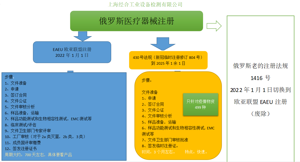 成都俄罗斯器械注册 俄罗斯医疗器械准入门槛 