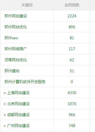 包含郑州关键词网站优化排名的词条