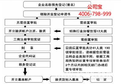 四川成都注册公司企业签名网上流程 四川成都注册公司企业签名网上流程图 