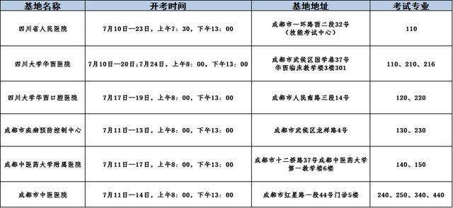 成都执业医师注册改革 四川省成都市执业医师考试 