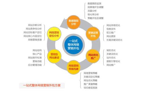 网络营销推广方式有哪些 网络营销推广方式有哪些种类 